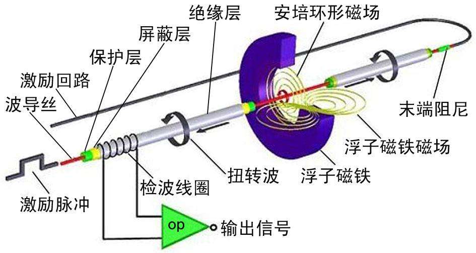 磁致伸縮液位計(jì)測(cè)量示意圖